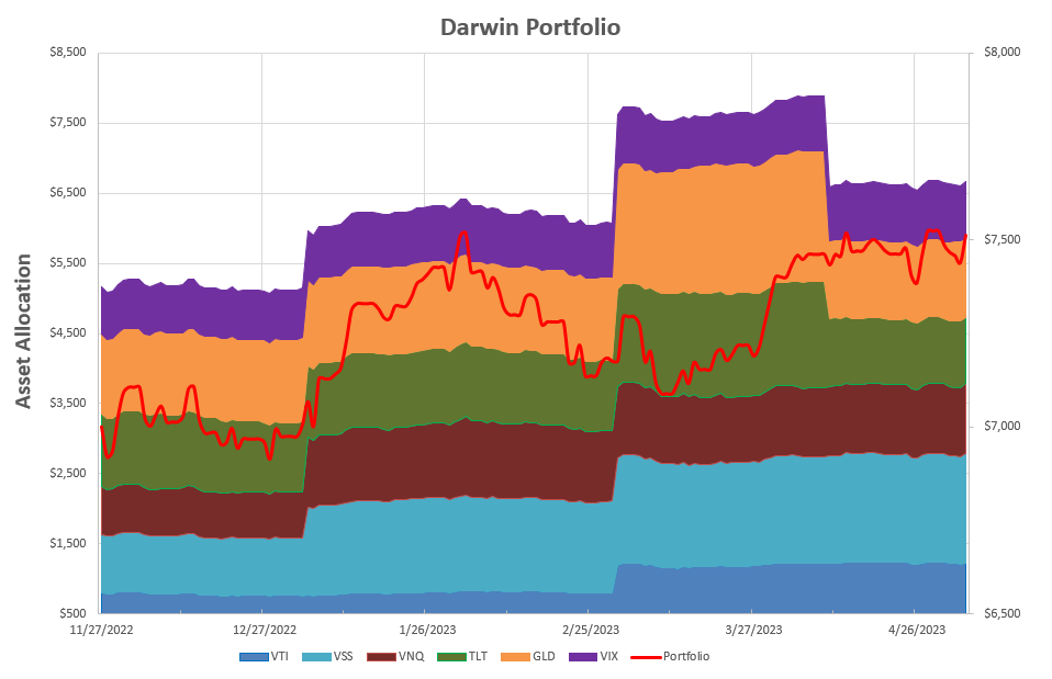 Darwin Portfolio Review: 5 May 2023 3