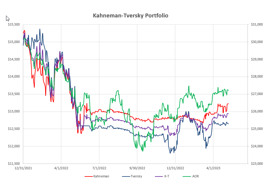 Kahneman-Tversky Portfolio Review: 8 May, 2023 2