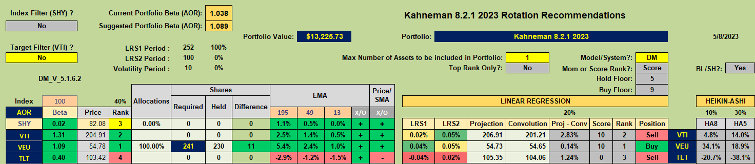 Kahneman-Tversky Portfolio Review: 8 May, 2023 3