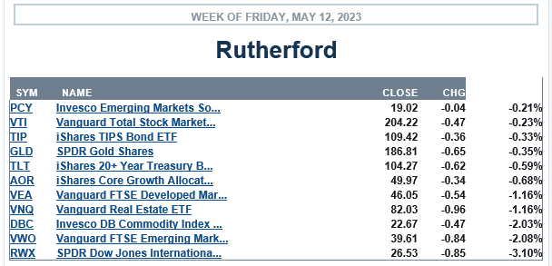 Rutherford Portfolio Review (Tranche 3): 12 May 2023 3