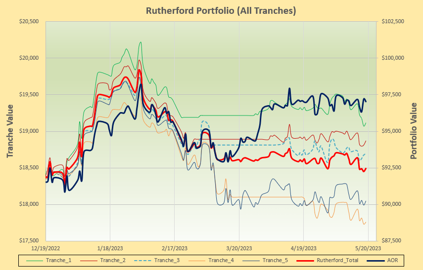 Rutherford Portfolio Review (Tranche 4): 19 May 2023 6