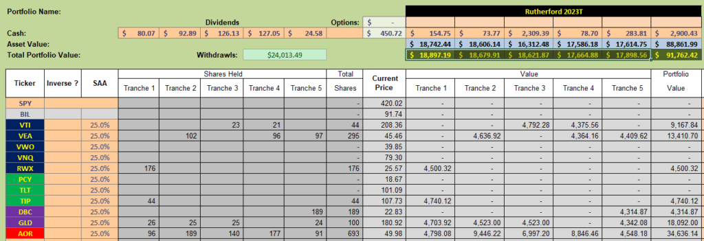 Rutherford Portfolio Review (Tranche 5): 26 May 2023 4