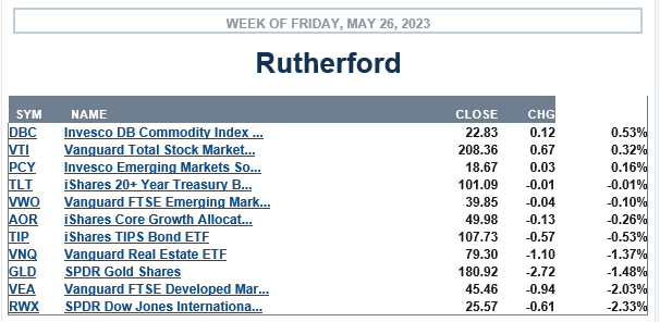 Rutherford Portfolio Review (Tranche 5): 26 May 2023 3