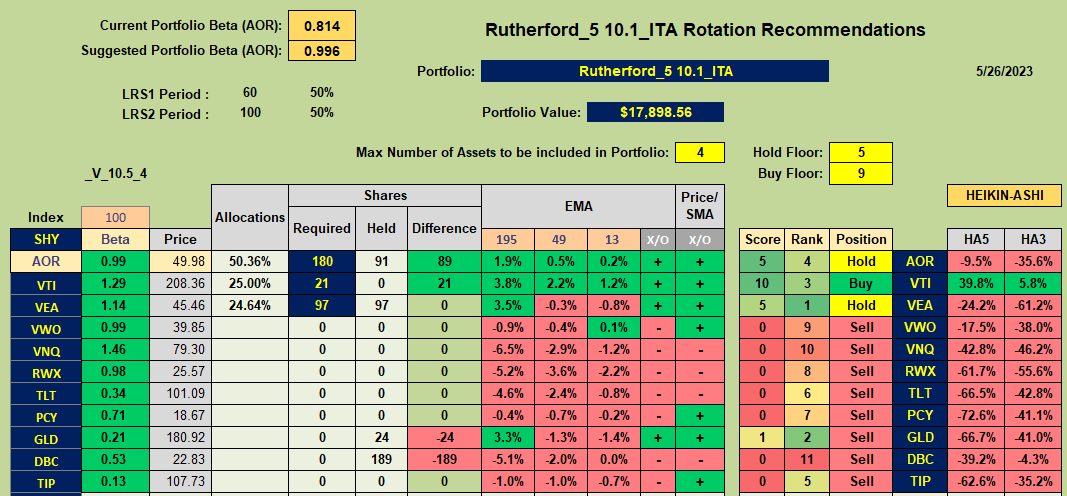Rutherford Portfolio Review (Tranche 5): 26 May 2023 7