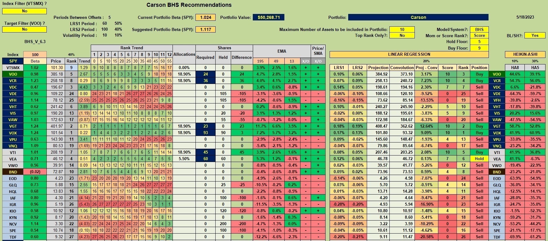 Carson Sector BPI Portfolio Review: 22 May 2023 2