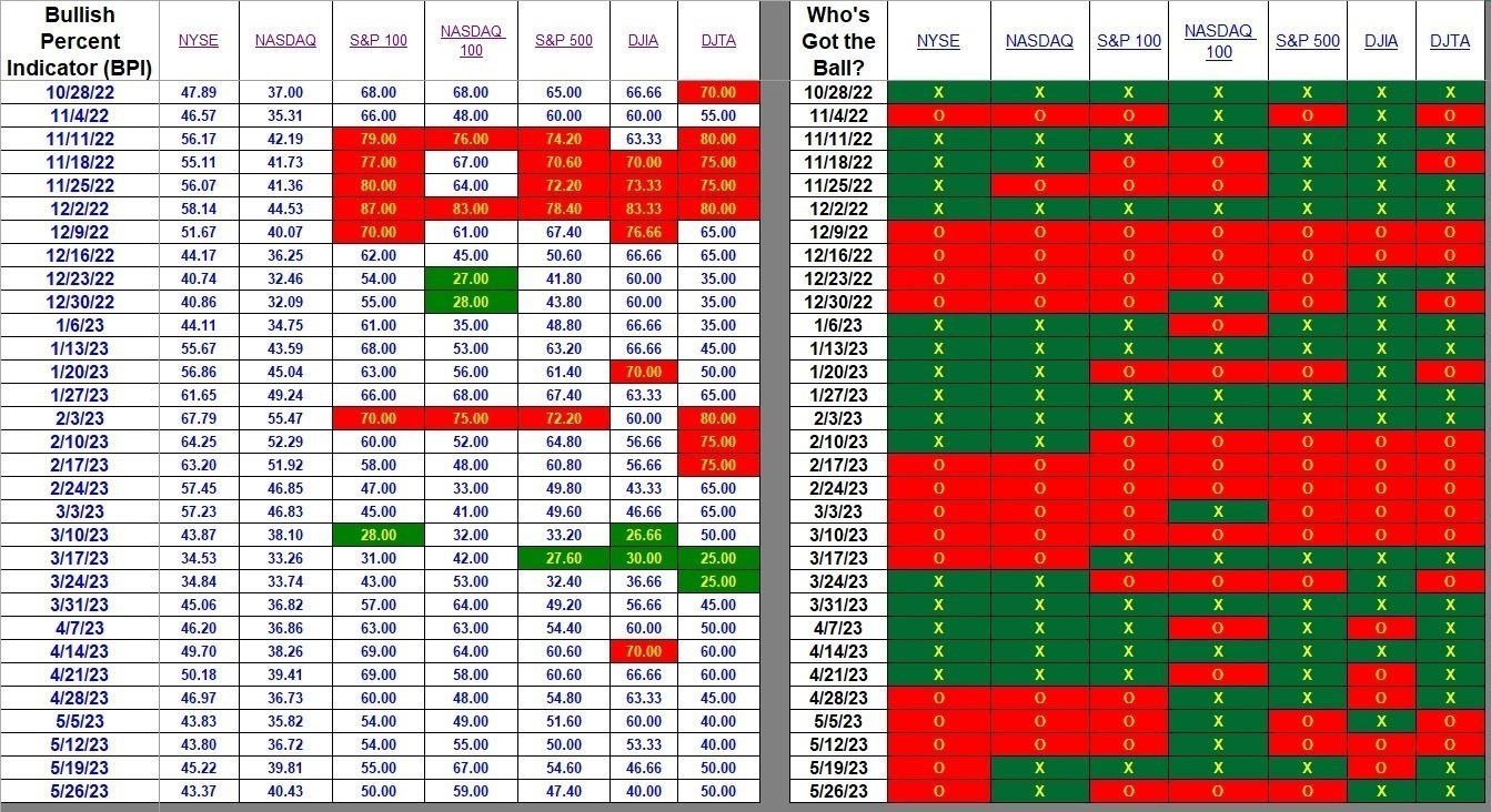 Bullish Percent Indicators Recommend Change: 27 May 2023 2