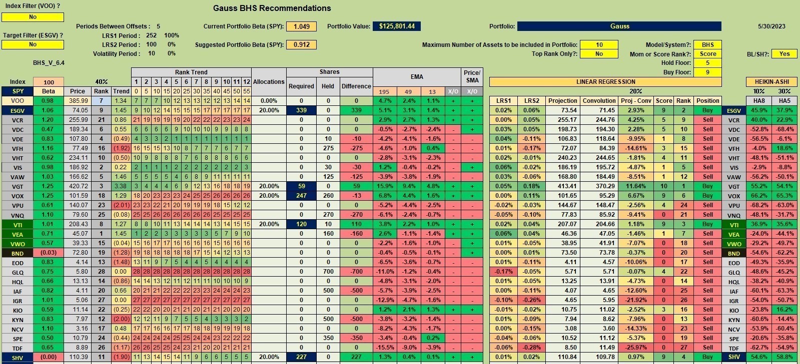 Gauss Sector BPI Portfolio Review: 31 May 2023 2