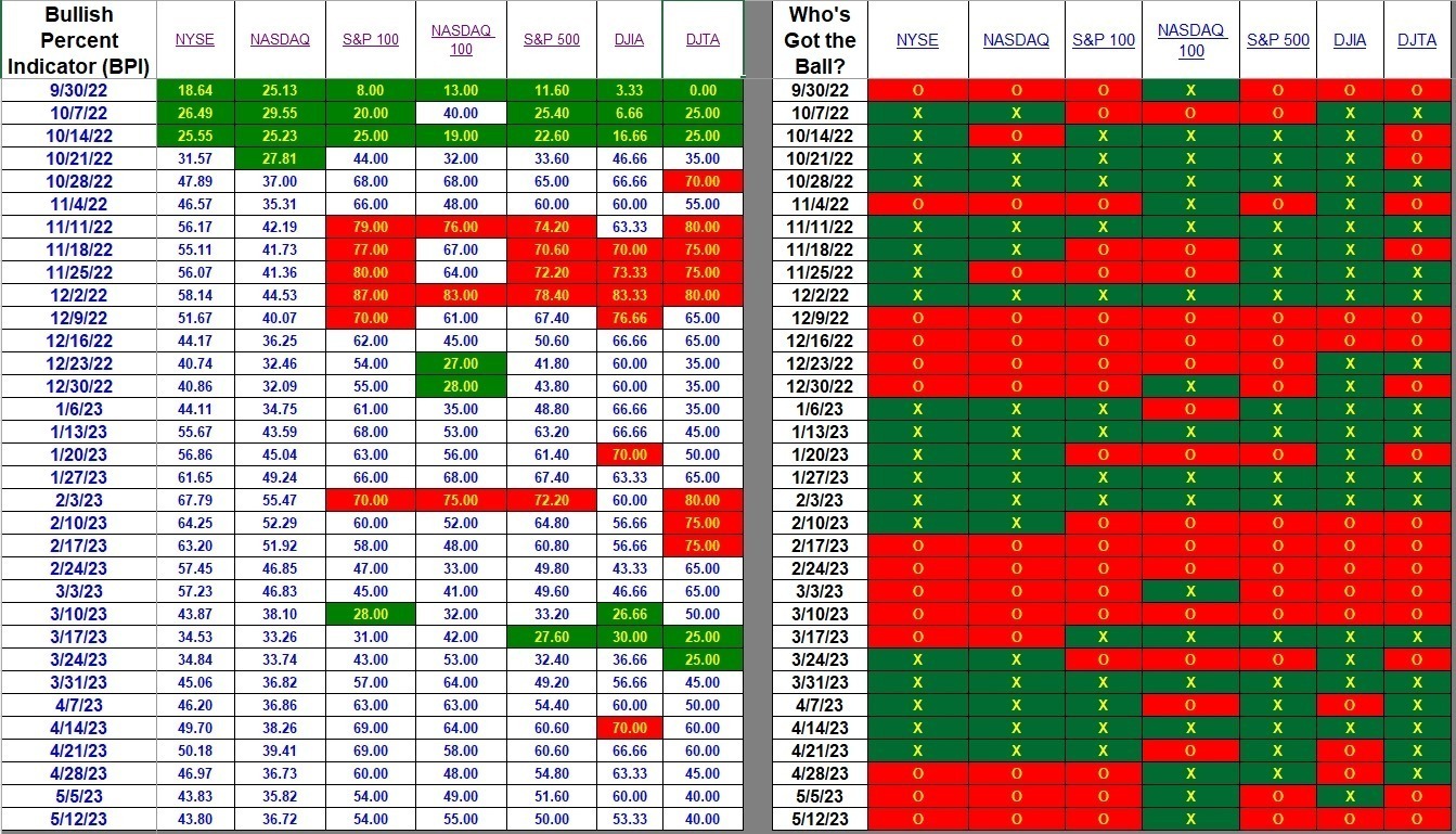 Bullish Percent Indicators: 12 May 2023 2 Bullish Percent Indicators: 12 May 2023 2