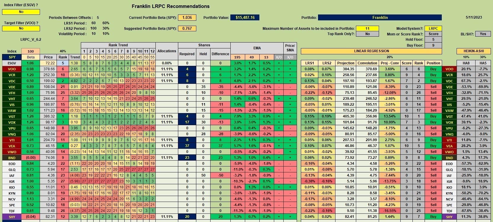 Franklin Sector BPI Portfolio Review: 12 May 2023 3