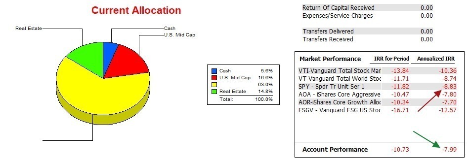 Franklin Sector BPI Portfolio Review: 12 May 2023 4