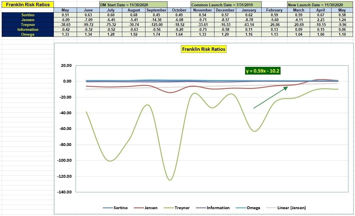 Franklin Sector BPI Portfolio Review: 12 May 2023 5