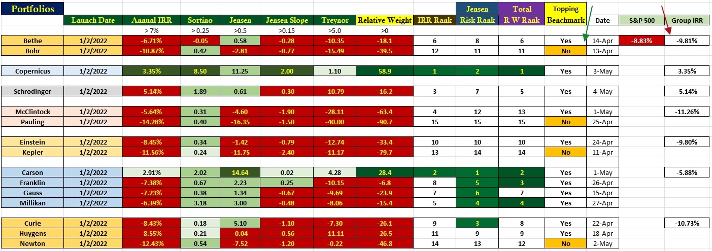 Portfolio Performance Comparisons: 5 May 2023 2