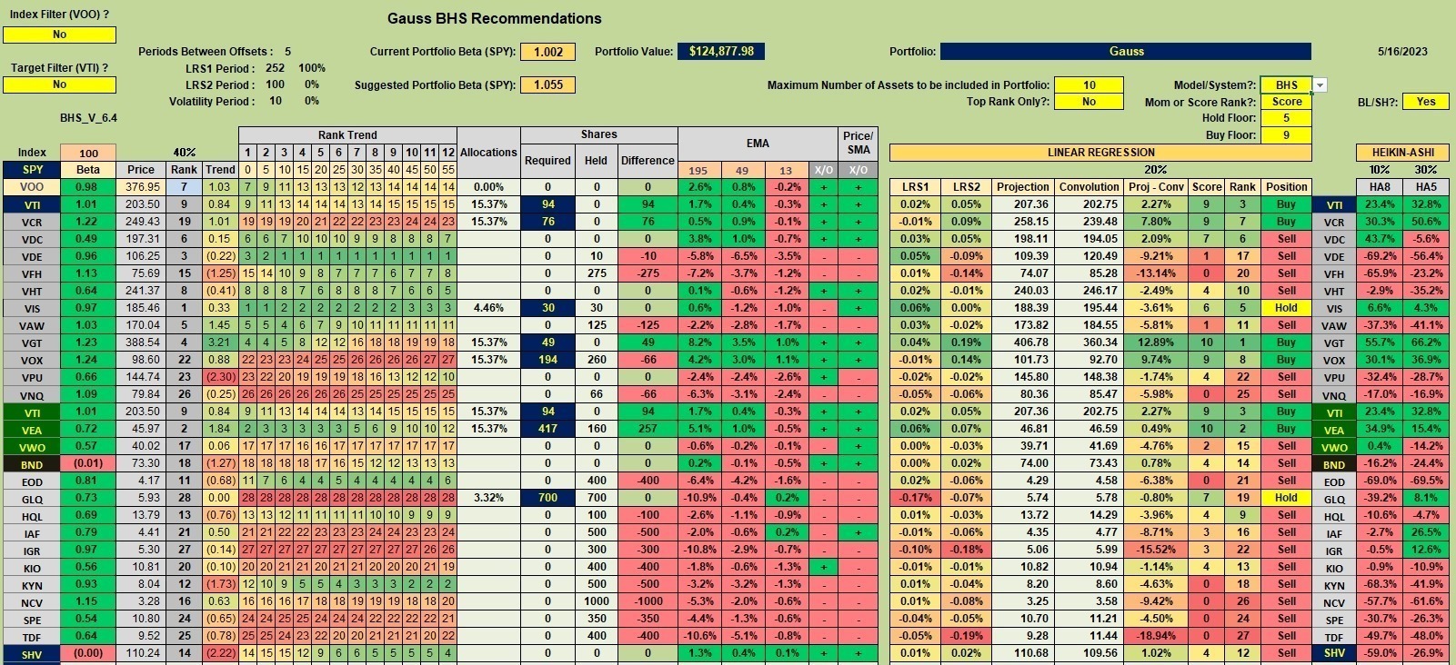 Gauss Sector BPI Portfolio Review: 17 May 2023 2