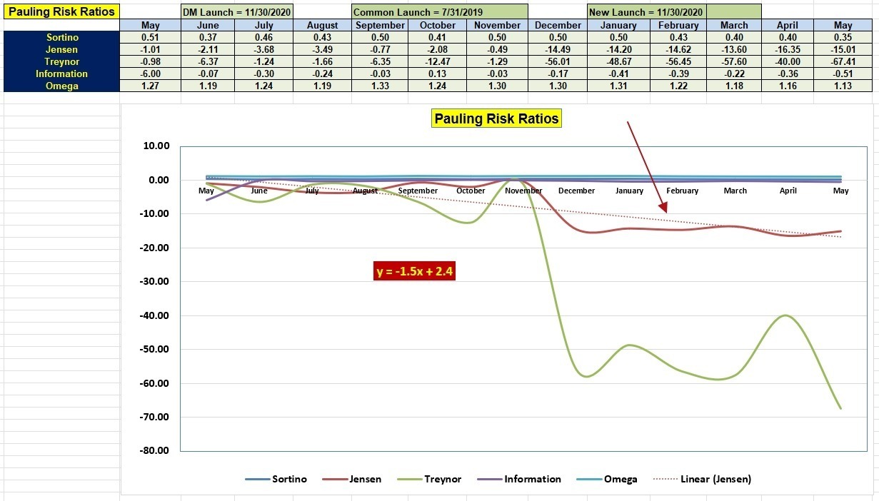 Pauling Dual Momentum Portfolio Review: 30 May 2023 4 Pauling Dual Momentum Portfolio Review: 30 May 2023 4