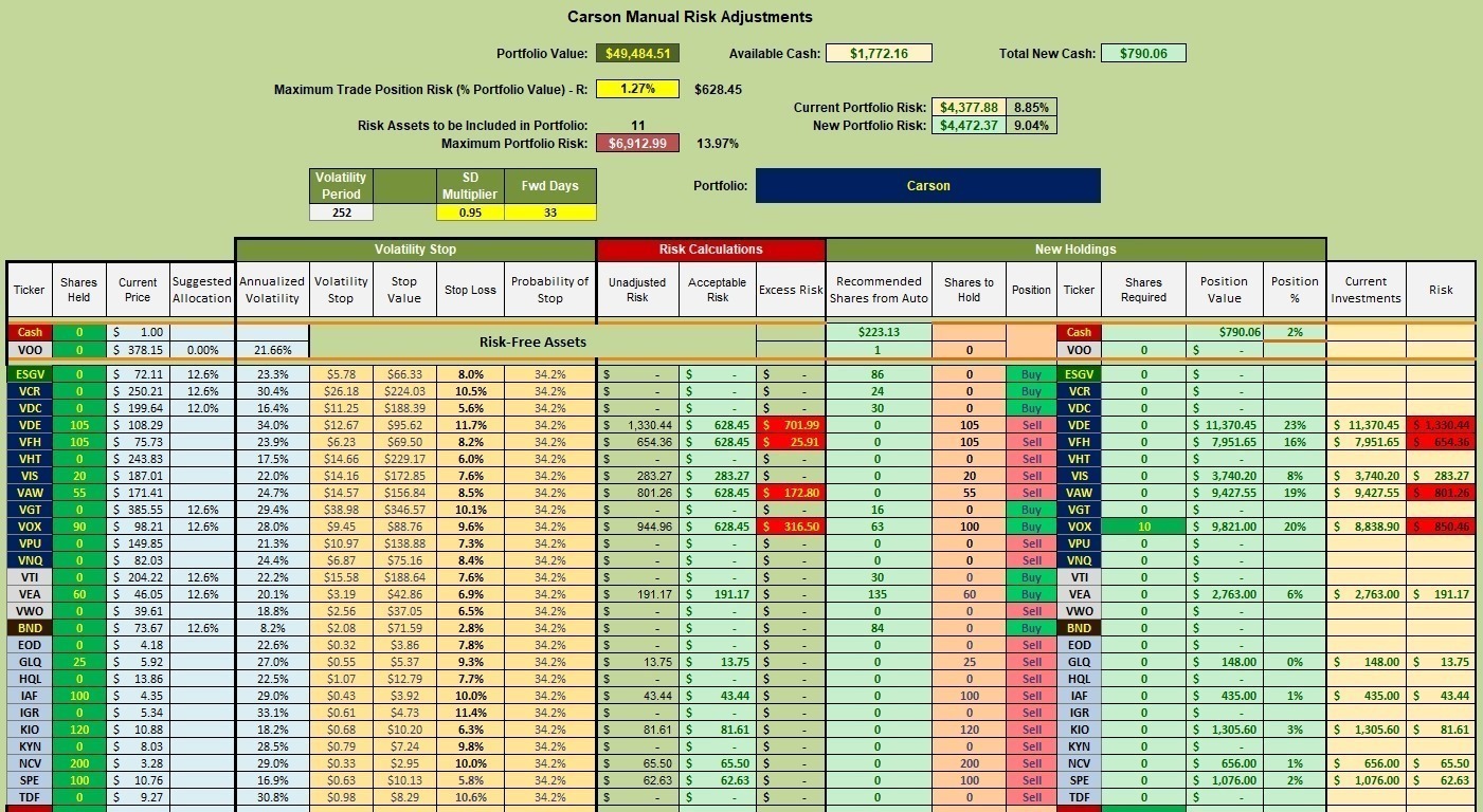 Testing the Sector BPI Investing Model: Carson Update - 15 May 2023 4