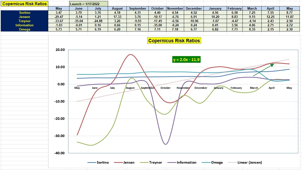 Copernicus Buy & Hold Portfolio Review: 18 May 2023 4