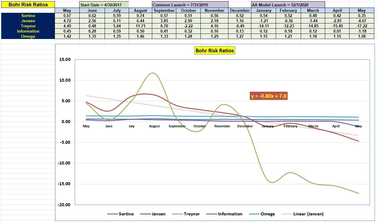 Bohr Portfolio Review: 12 May 2023 5
