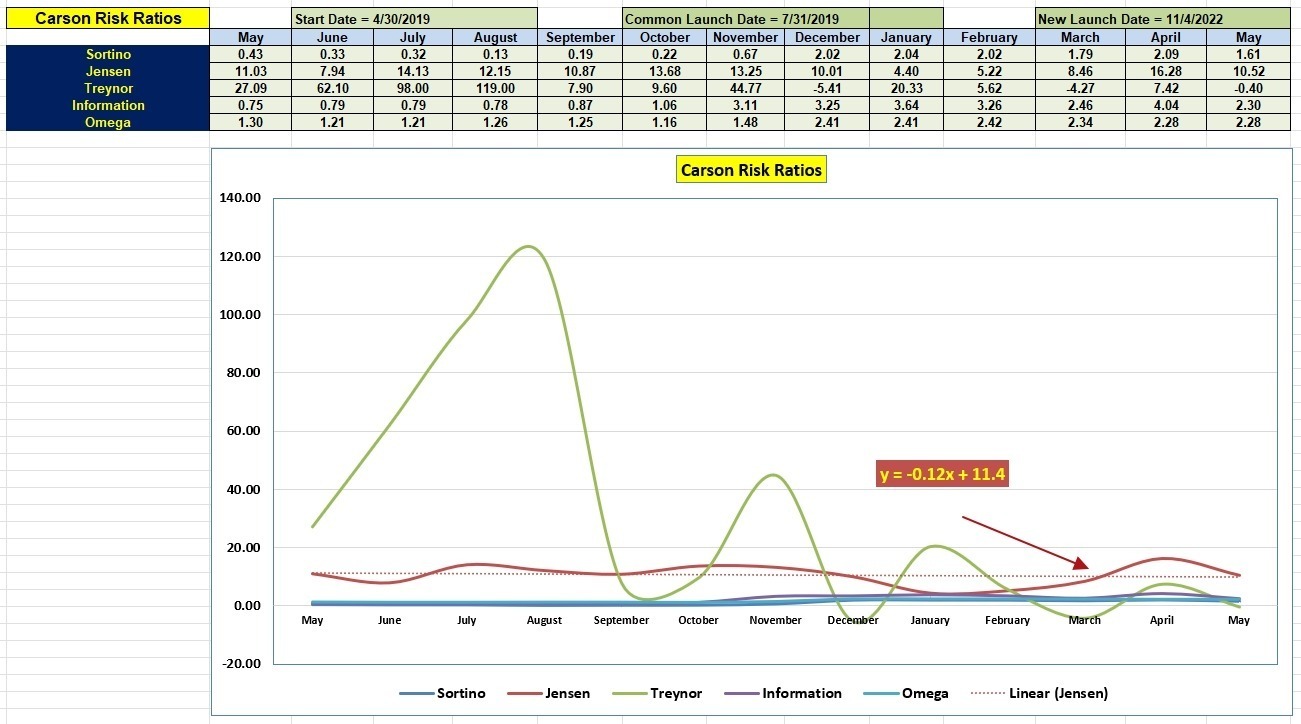Testing the Sector BPI Investing Model: Carson Update - 15 May 2023 6
