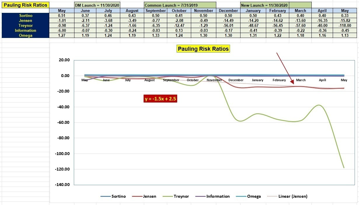 Pauling Dual Momentum Portfolio Review: 18 May 2023 4