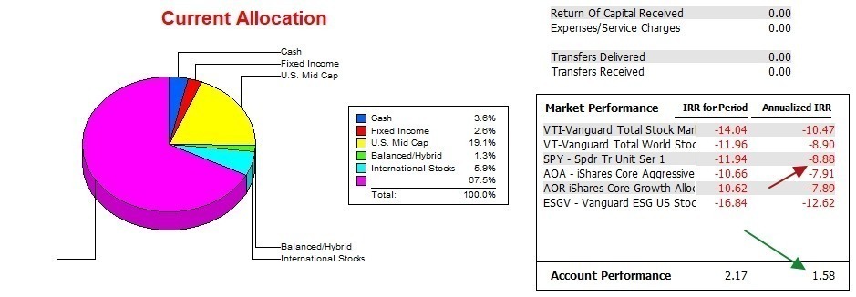 Testing the Sector BPI Investing Model: Carson Update - 15 May 2023 5