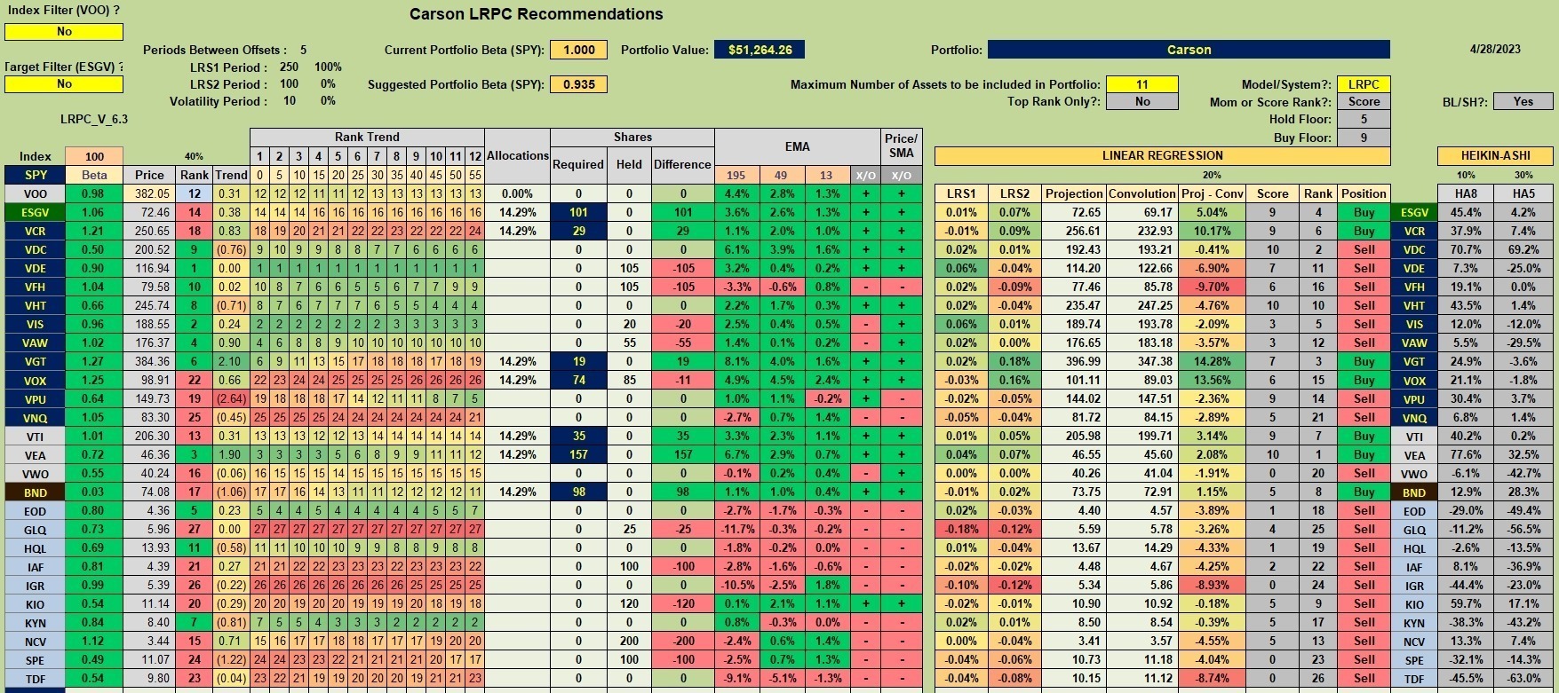 Carson Sector BPI Plus Portfolio Review: 1 May 2023 3