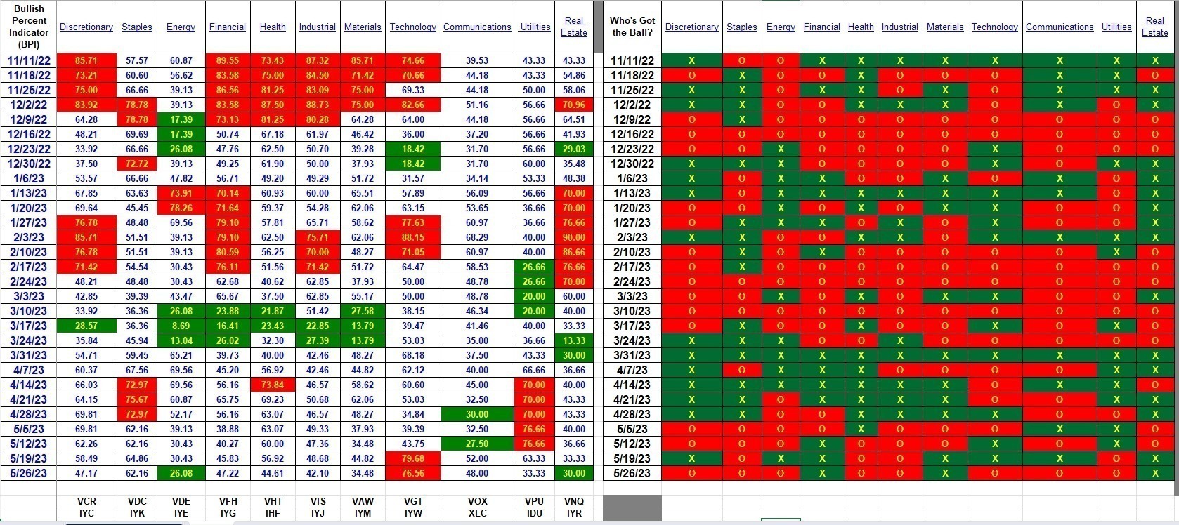 Bullish Percent Indicators Recommend Change: 27 May 2023 3