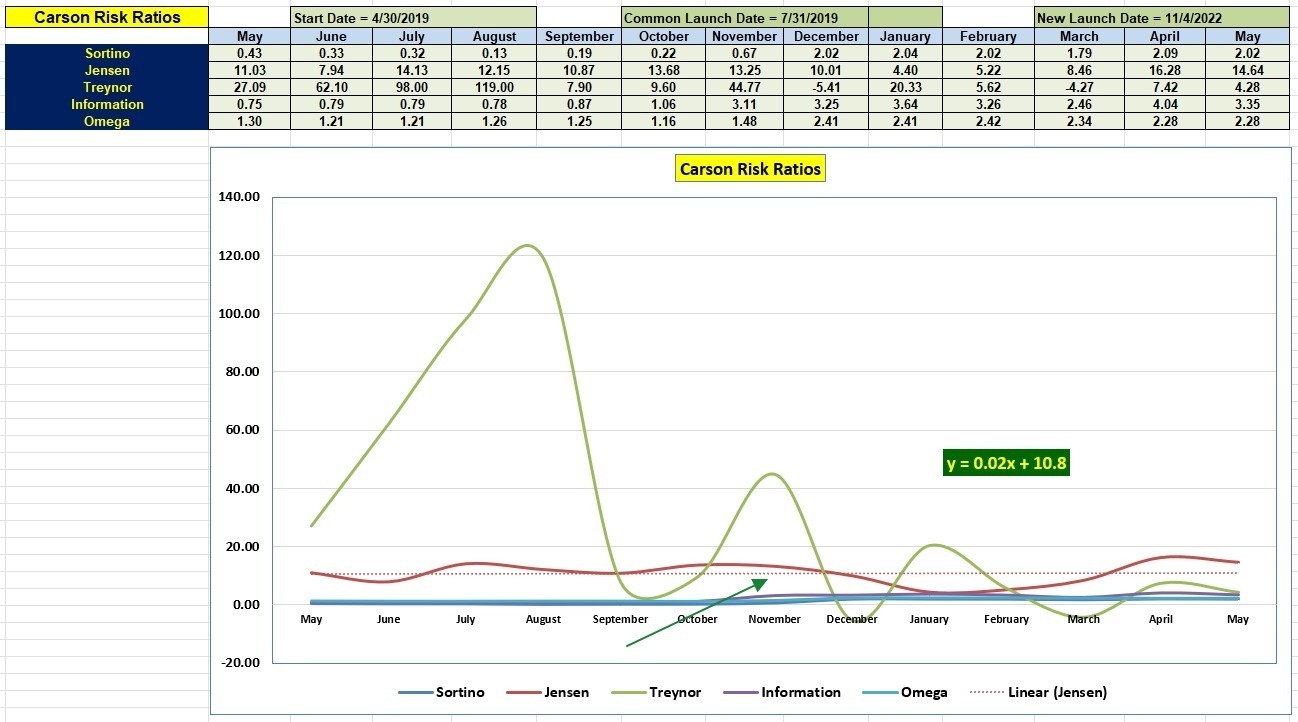 Carson Sector BPI Plus Portfolio Review: 1 May 2023 6