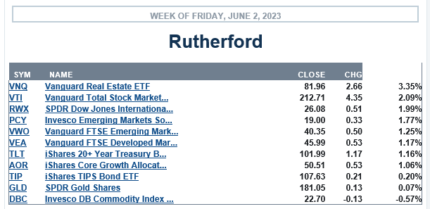 Rutherford Portfolio Review (Tranche 1): 2 June 2023 3