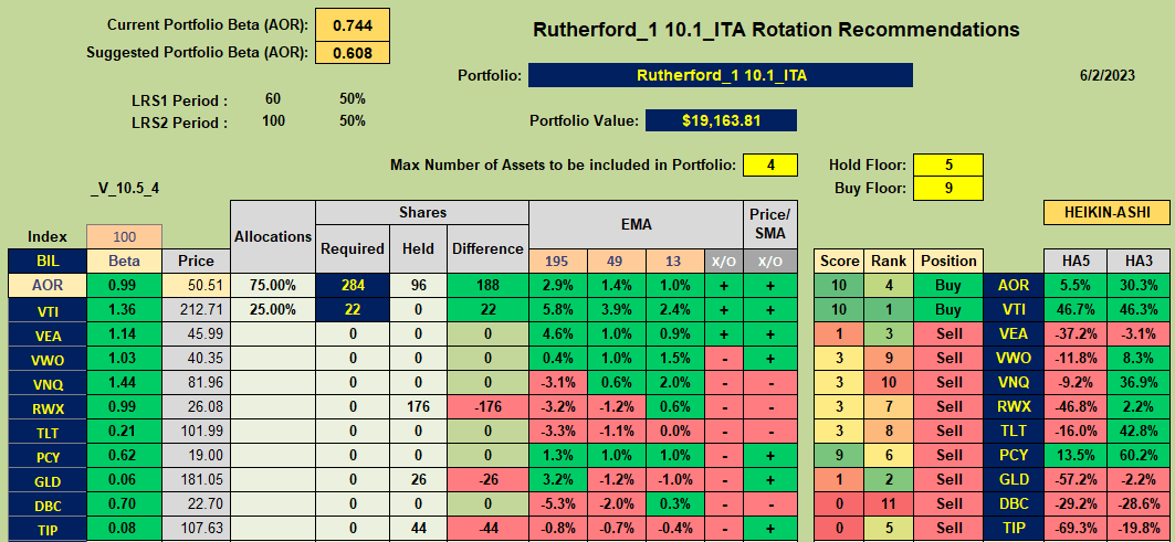 Rutherford Portfolio Review (Tranche 1): 2 June 2023 7