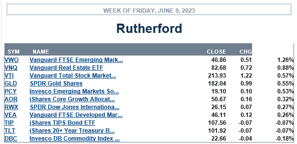 Rutherford Portfolio Review (Tranche 2): 9 June 2023 3