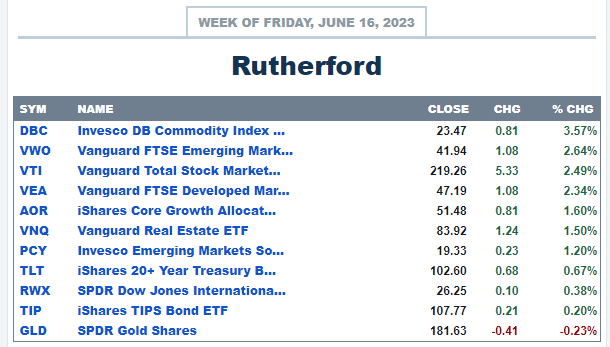 Rutherford Portfolio Review (Tranche 3): 16 June 2023 3