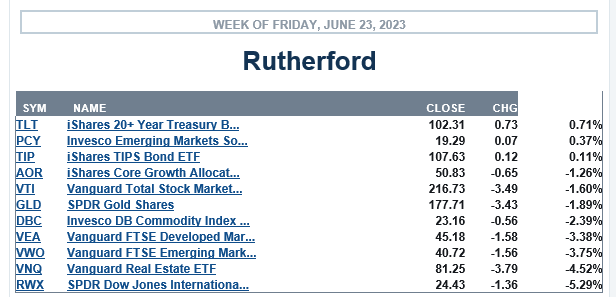Rutherford Portfolio Review (Tranche 4): 23 June 2023 3