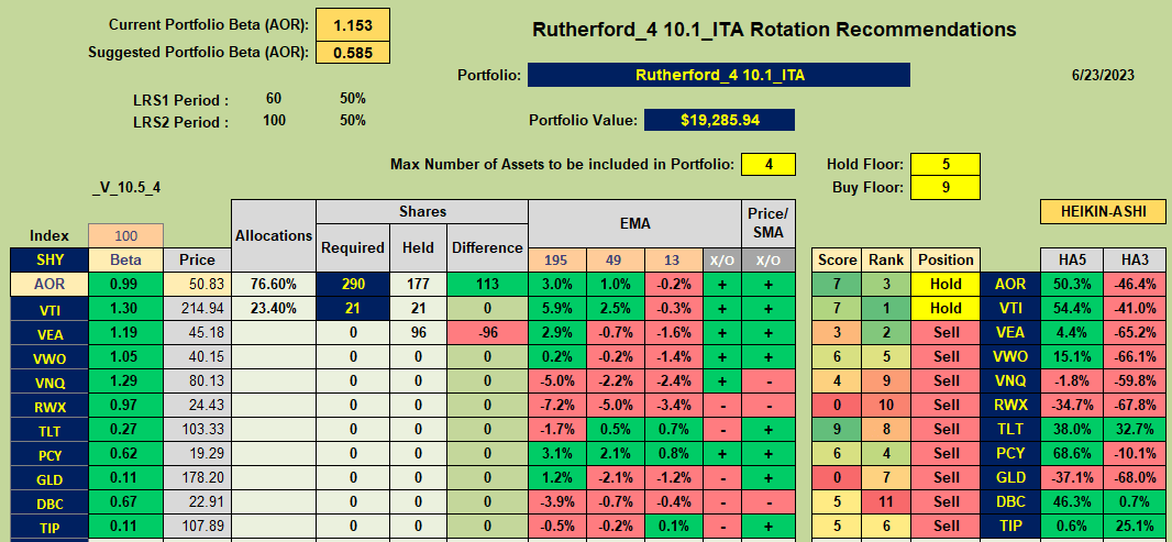 Rutherford Portfolio Review (Tranche 4): 23 June 2023 7