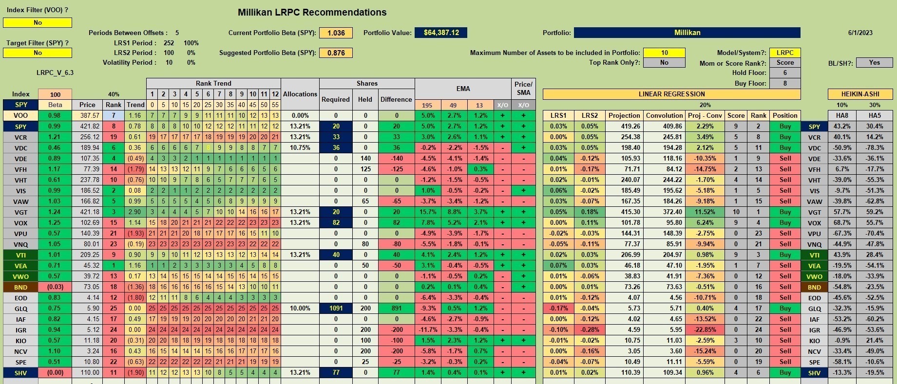 Millikan Sector BPI Portfolio Review: 2 June 2023 2 Millikan Sector BPI Portfolio Review: 2 June 2023 2