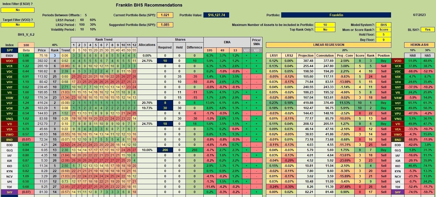 Franklin Sector BPI Portfolio Review: 8 June 2023 2