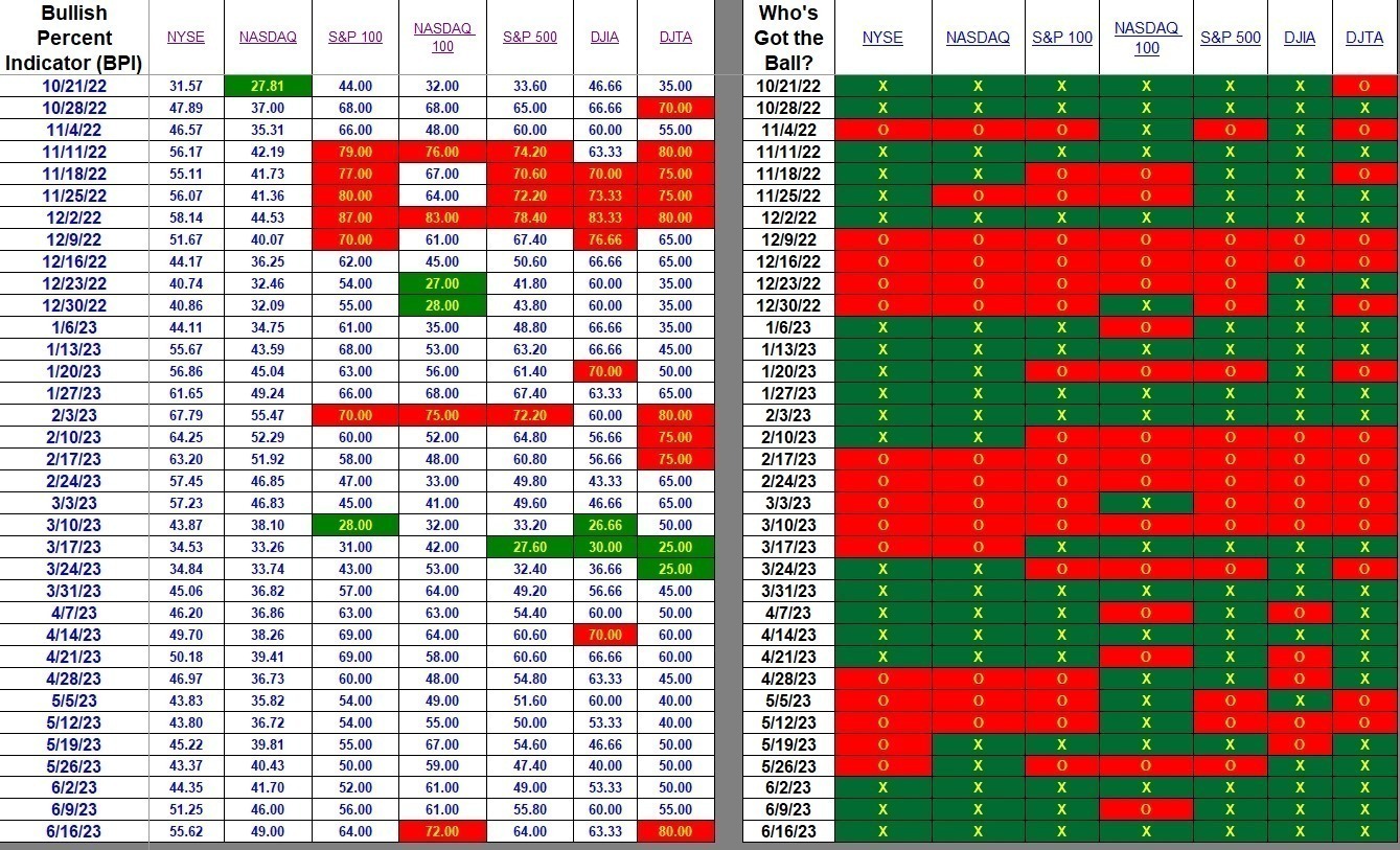 Bullish Percent Indicators: 16 June 2023 2