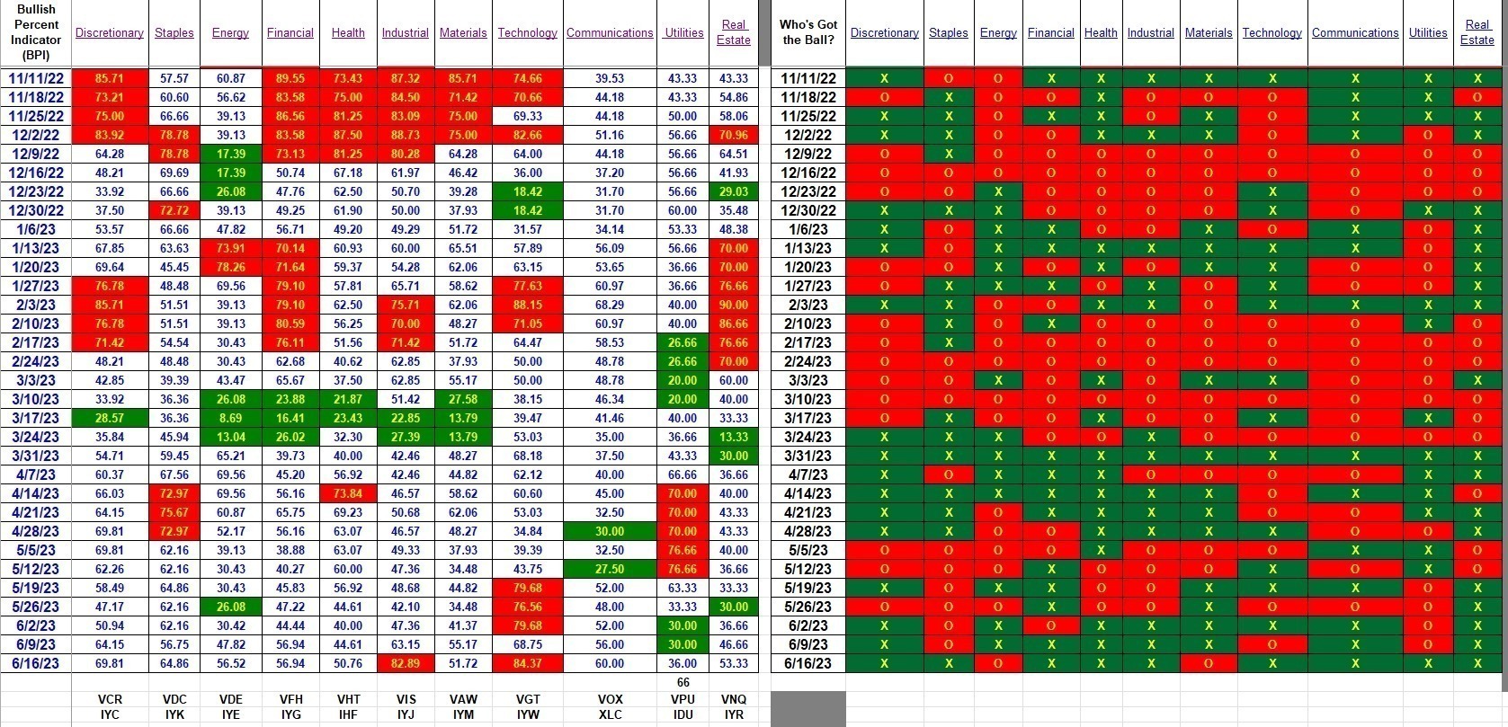 Bullish Percent Indicators: 16 June 2023 3