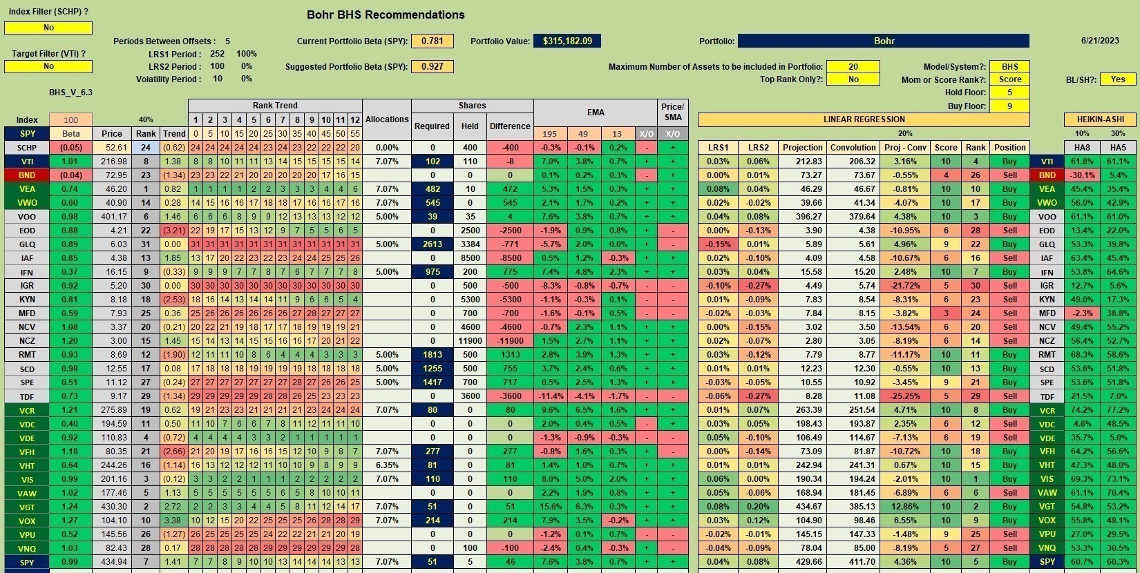 Bohr Portfolio Review: 22 June 2023 3 Bohr Portfolio Review: 22 June 2023 3