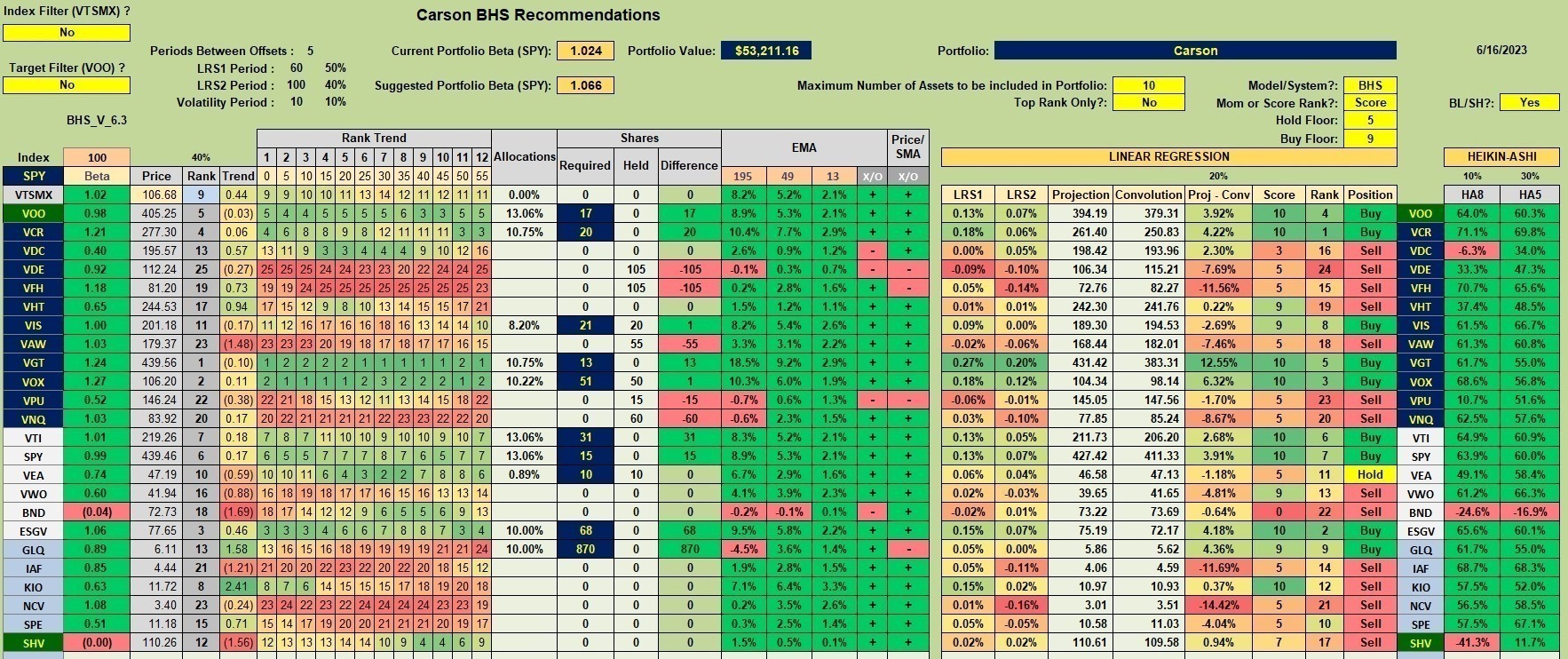 Carson Sector BPI Plus Portfolio Review: 19 June 2023 3 Carson Sector BPI Plus Portfolio Review: 19 June 2023 3