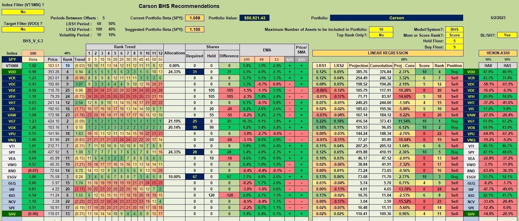 Carson Sector BPI Portfolio Review: 3 June 2023 2 Carson Sector BPI Portfolio Review: 3 June 2023 2