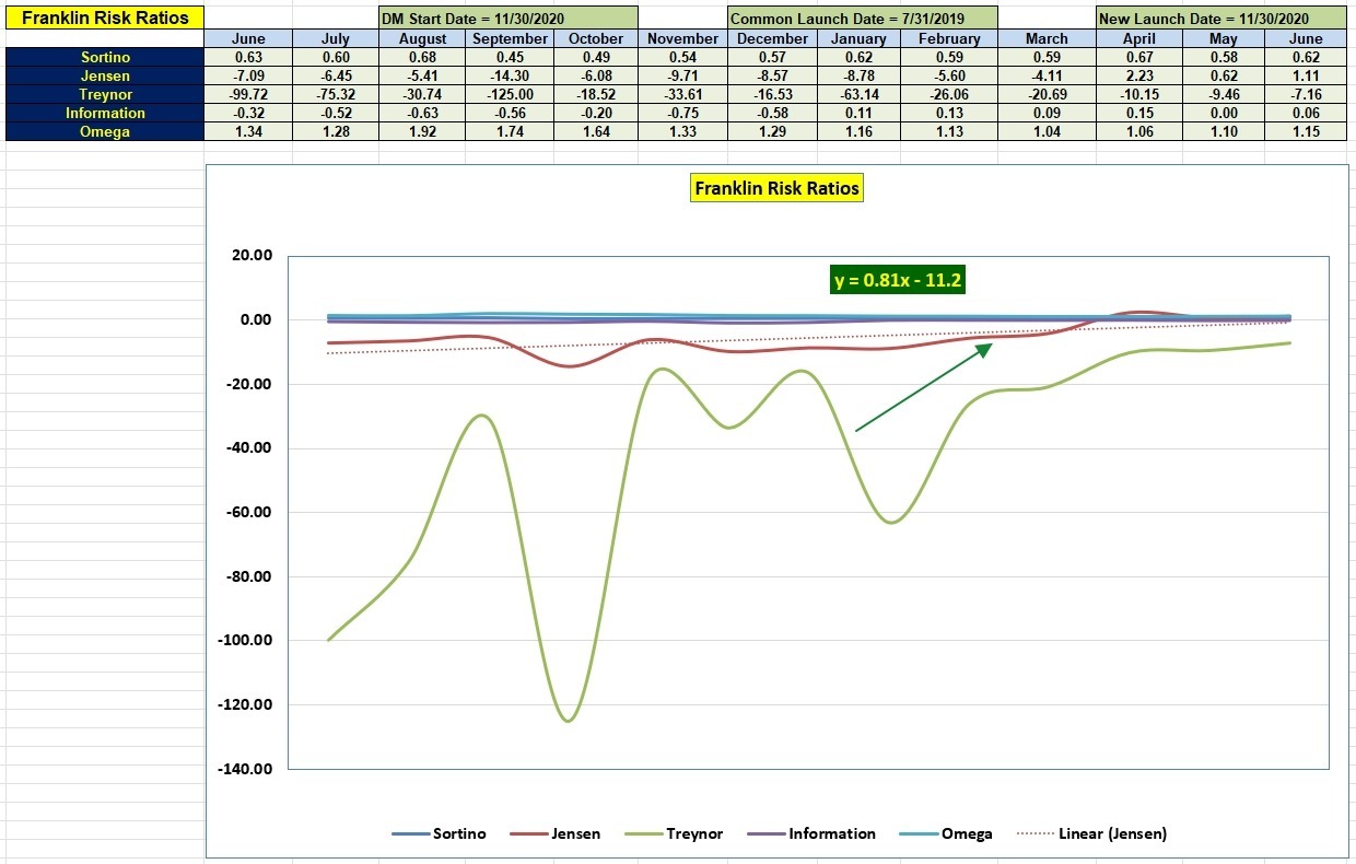 Franklin Sector BPI Portfolio Review: 8 June 2023 4