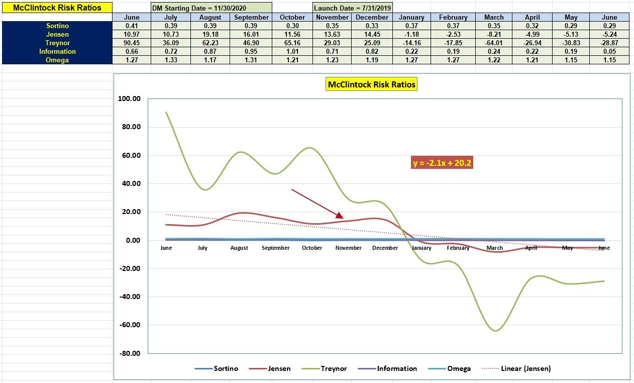 McClintock Dual Momentum Portfolio Review: 9 June 2023 4 McClintock Dual Momentum Portfolio Review: 9 June 2023 4