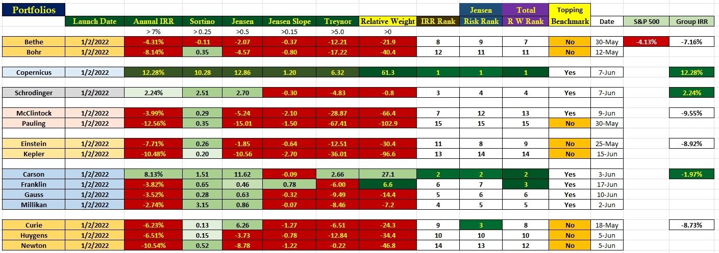 ITA Portfolio Performance Comparisons: 16 June 2023 2