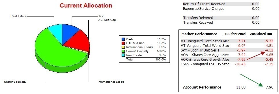 Carson Sector BPI Plus Portfolio Review: 19 June 2023 5 Carson Sector BPI Plus Portfolio Review: 19 June 2023 5