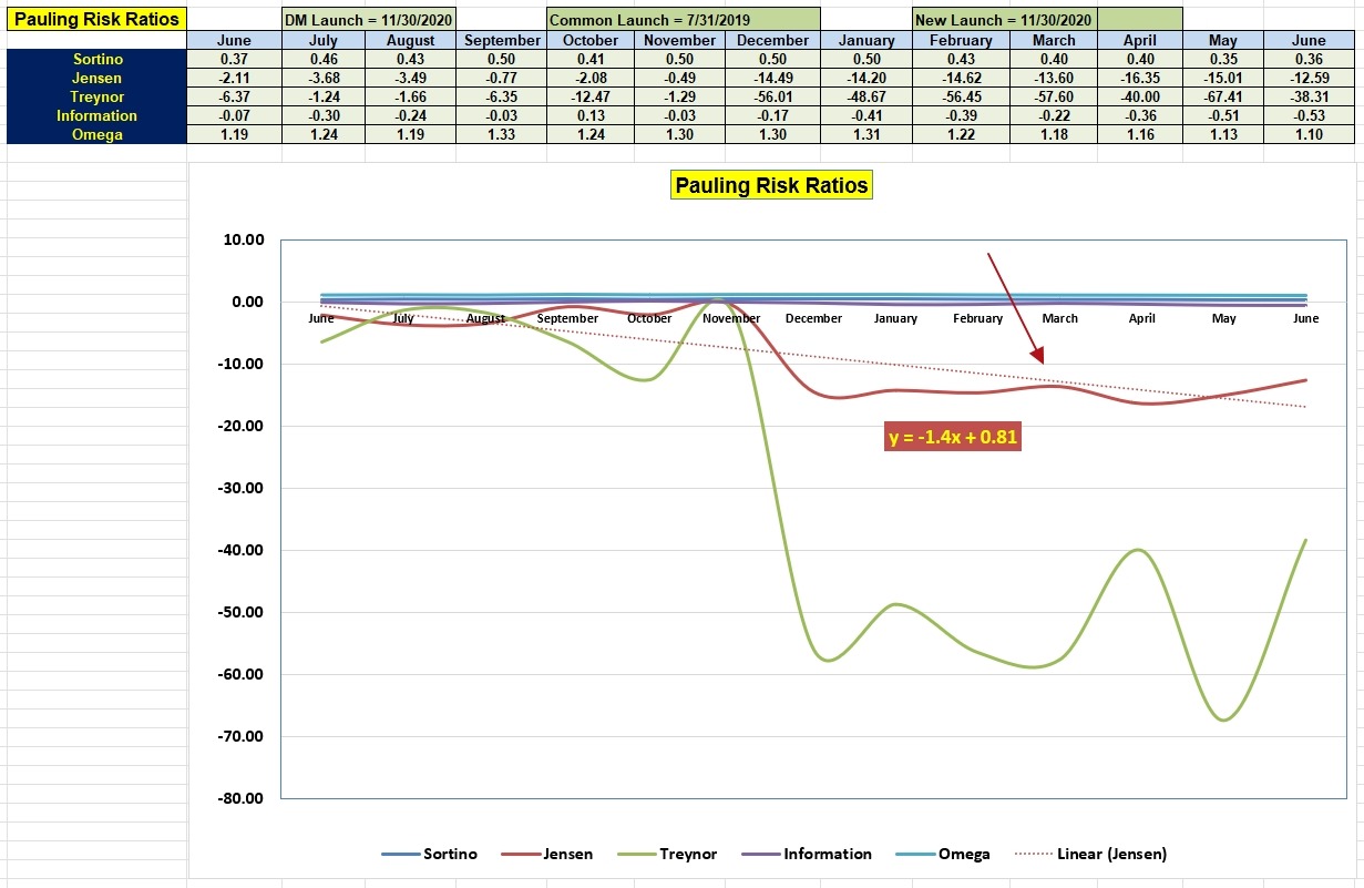 Pauling Portfolio Review: 26 June 2023 6