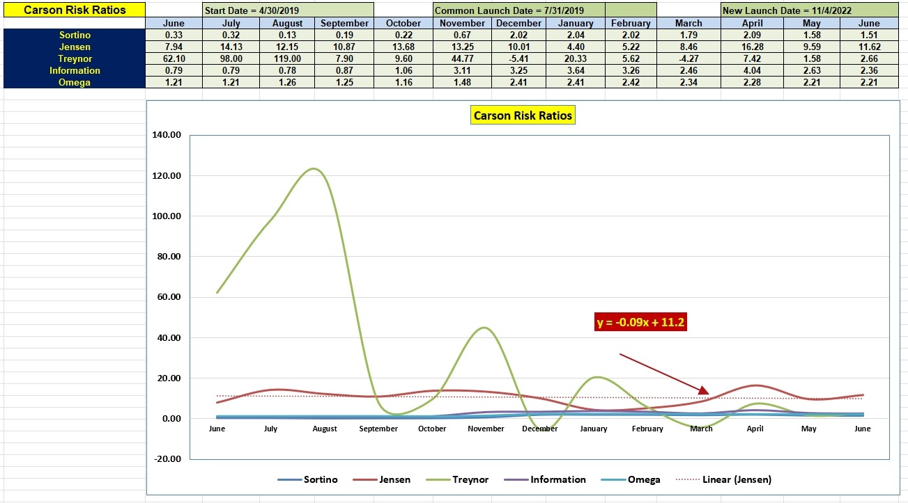 Carson Sector BPI Portfolio Review: 3 June 2023 5 Carson Sector BPI Portfolio Review: 3 June 2023 5