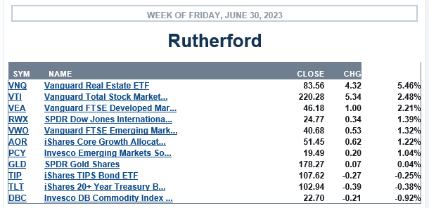 Rutherford Portfolio Review (Tranche 1): 30 June 2023 3