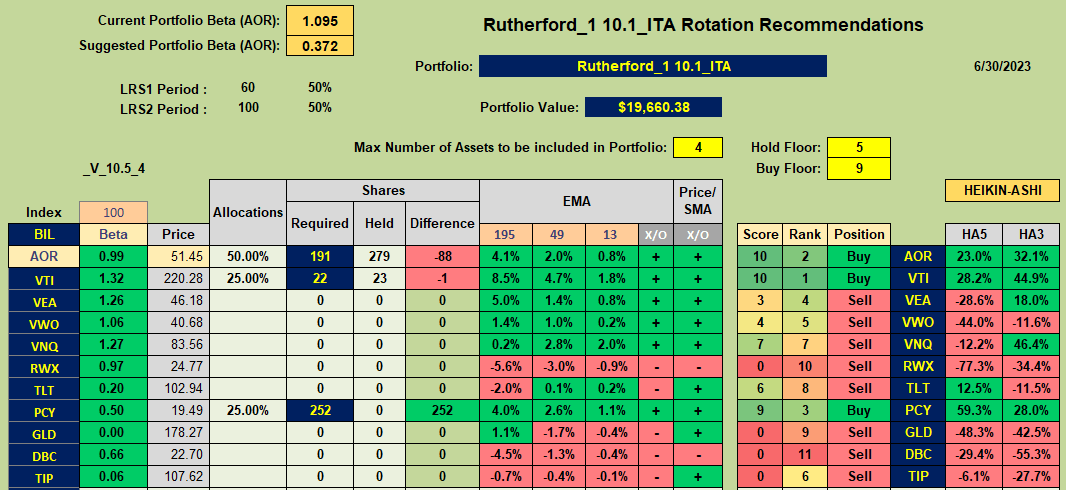 Rutherford Portfolio Review (Tranche 1): 30 June 2023 7