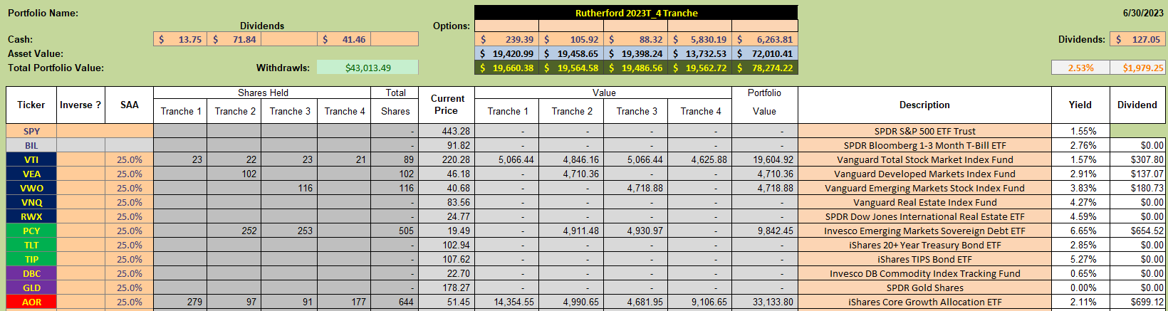 Rutherford Portfolio Review (Tranche 1): 30 June 2023 4