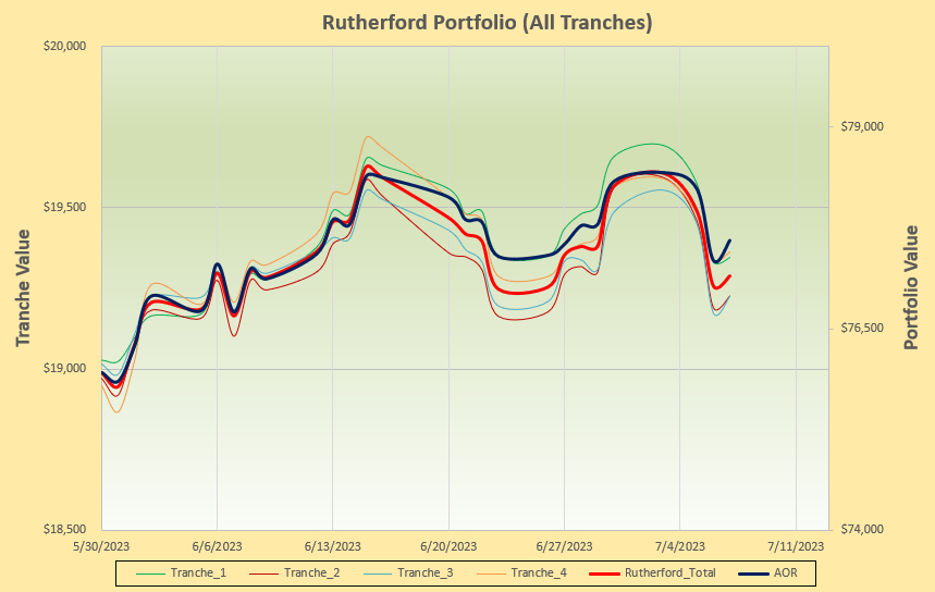 Rutherford Portfolio Review (Tranche 2): 7 July 2023 5